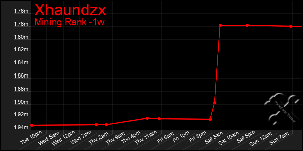 Last 7 Days Graph of Xhaundzx