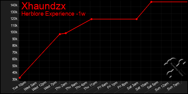 Last 7 Days Graph of Xhaundzx