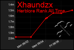 Total Graph of Xhaundzx