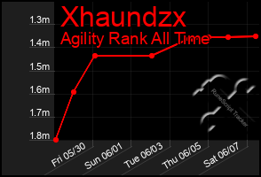 Total Graph of Xhaundzx