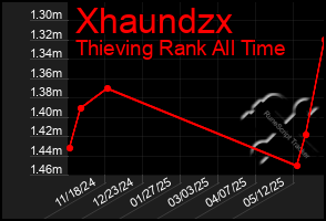 Total Graph of Xhaundzx