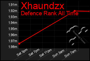 Total Graph of Xhaundzx