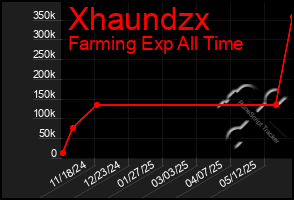 Total Graph of Xhaundzx