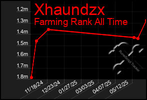 Total Graph of Xhaundzx
