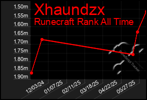 Total Graph of Xhaundzx