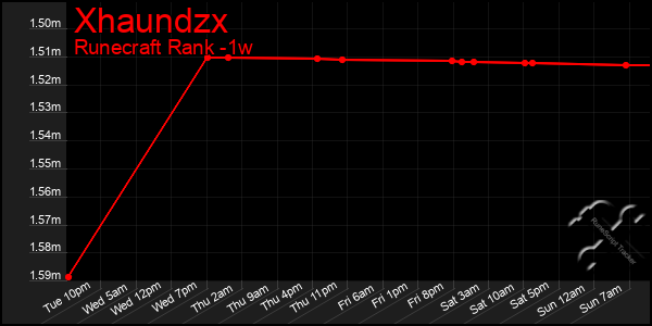 Last 7 Days Graph of Xhaundzx