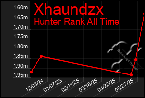 Total Graph of Xhaundzx
