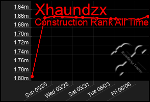 Total Graph of Xhaundzx