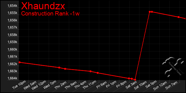 Last 7 Days Graph of Xhaundzx