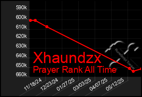 Total Graph of Xhaundzx