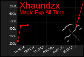 Total Graph of Xhaundzx