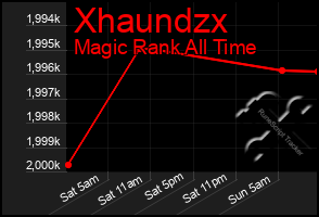 Total Graph of Xhaundzx
