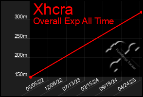 Total Graph of Xhcra