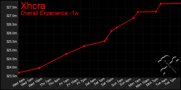 1 Week Graph of Xhcra