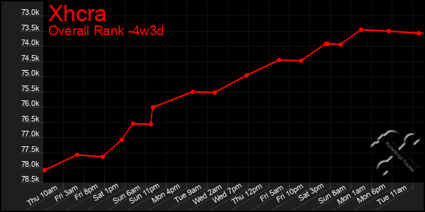 Last 31 Days Graph of Xhcra