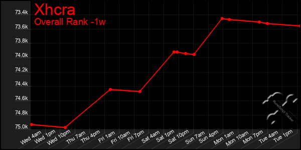 1 Week Graph of Xhcra