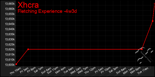 Last 31 Days Graph of Xhcra