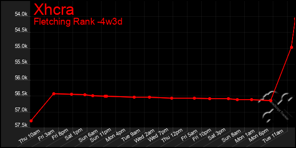 Last 31 Days Graph of Xhcra