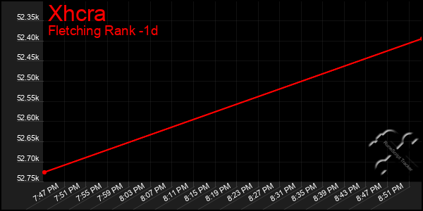 Last 24 Hours Graph of Xhcra