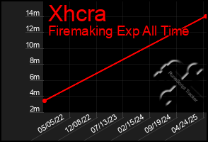 Total Graph of Xhcra
