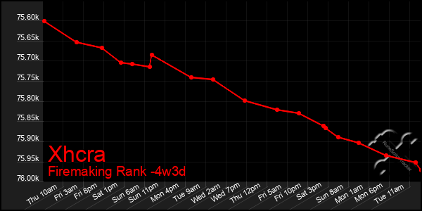 Last 31 Days Graph of Xhcra