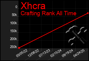Total Graph of Xhcra