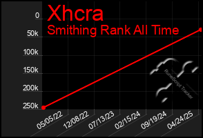 Total Graph of Xhcra