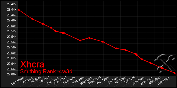 Last 31 Days Graph of Xhcra