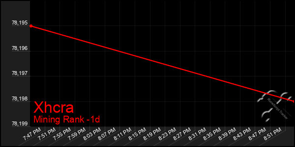 Last 24 Hours Graph of Xhcra