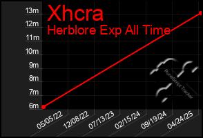 Total Graph of Xhcra