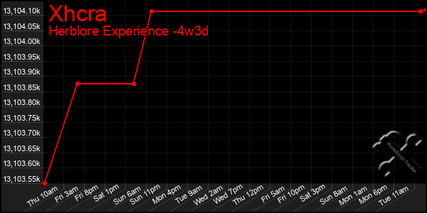 Last 31 Days Graph of Xhcra