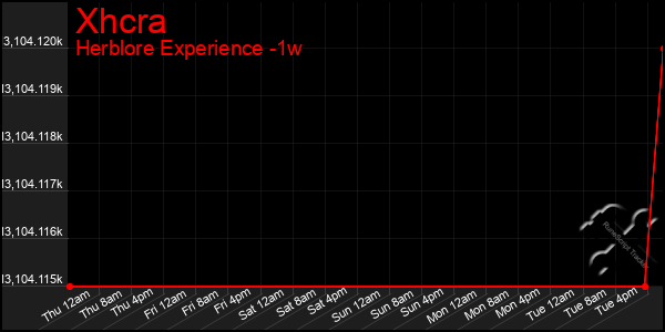 Last 7 Days Graph of Xhcra