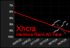 Total Graph of Xhcra