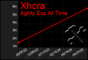 Total Graph of Xhcra