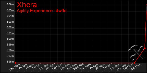 Last 31 Days Graph of Xhcra