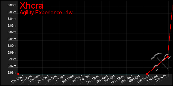 Last 7 Days Graph of Xhcra