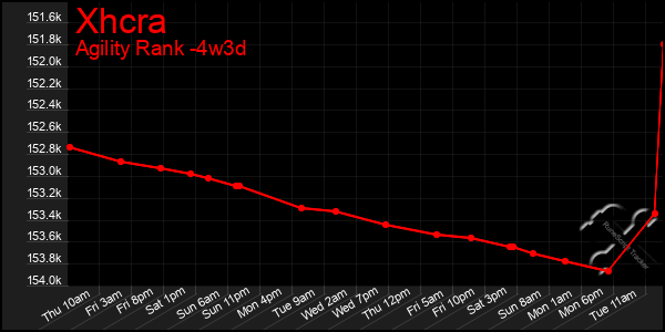 Last 31 Days Graph of Xhcra