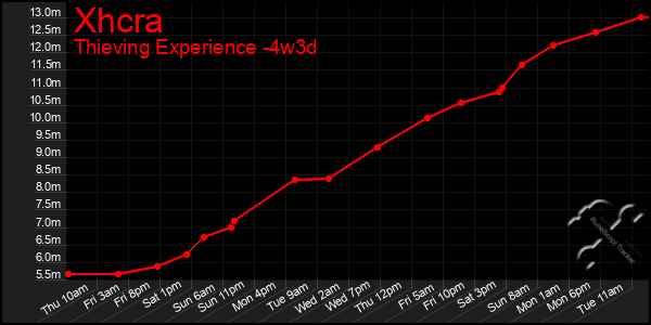 Last 31 Days Graph of Xhcra