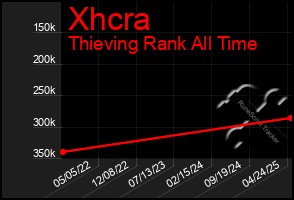 Total Graph of Xhcra