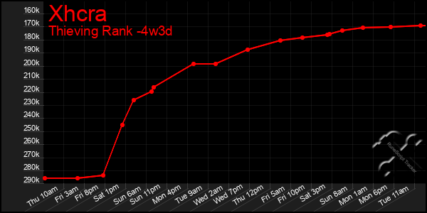 Last 31 Days Graph of Xhcra