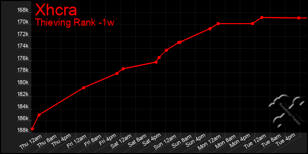 Last 7 Days Graph of Xhcra