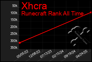 Total Graph of Xhcra