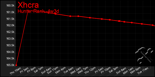 Last 31 Days Graph of Xhcra