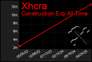 Total Graph of Xhcra