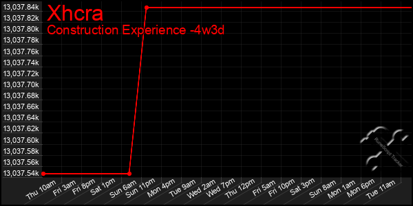 Last 31 Days Graph of Xhcra