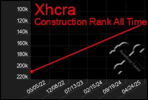 Total Graph of Xhcra