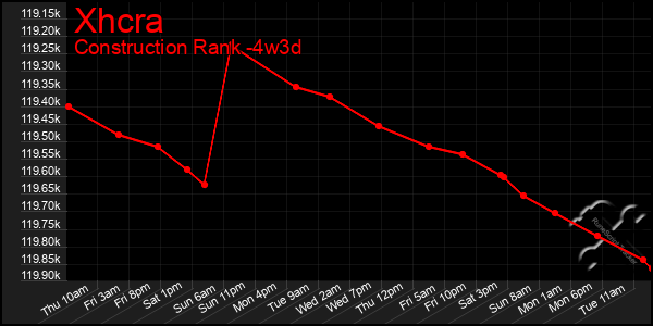 Last 31 Days Graph of Xhcra