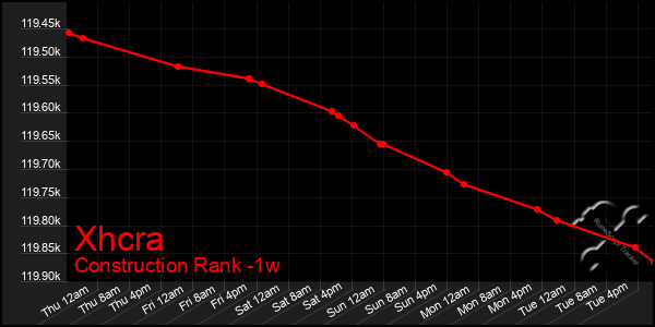 Last 7 Days Graph of Xhcra