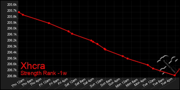 Last 7 Days Graph of Xhcra