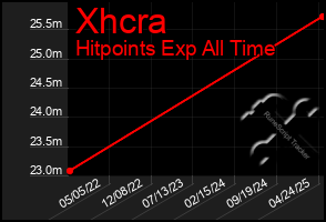 Total Graph of Xhcra